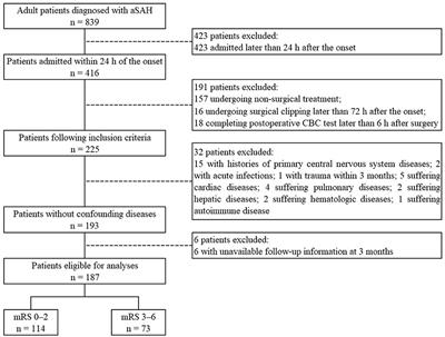 Postoperative red blood cell distribution width predicts functional outcome in aneurysmal subarachnoid hemorrhage after surgical clipping: A single-center retrospective study